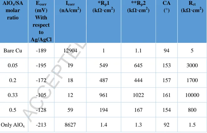 Table II The corrosion parameters, contact angle and charge transfer resistance of the  bare copper surface with respect to various AlO x /SA molar ratios 