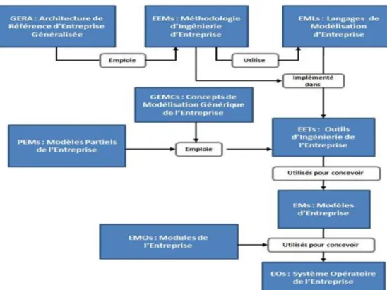 Figure 3.8. Éléments Méthodologiques de GERAM (IFIP - IFAC Task Force, 1999) 