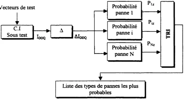 Figure  5  Identification des  types  de pannes les plus probables 