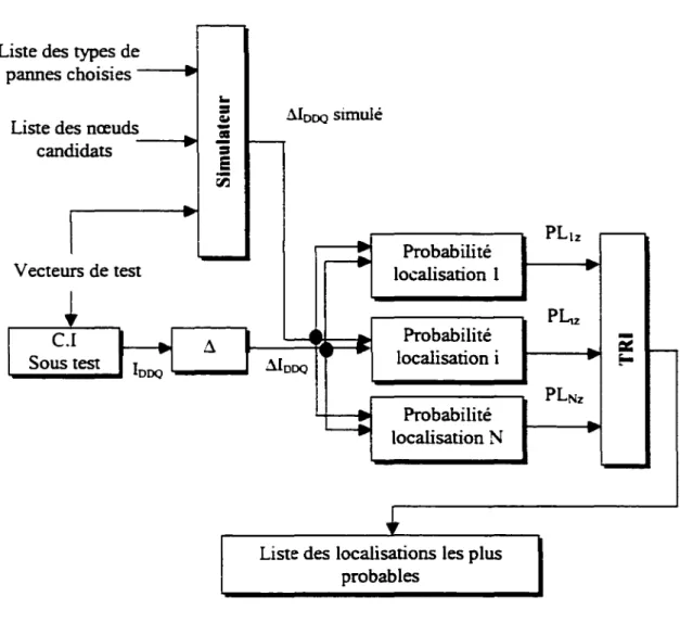 Figure 6  Localisation des pannes. 