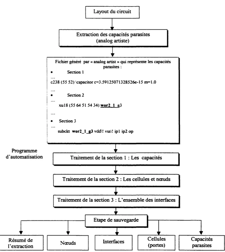 Figure 15  Plan du programme d'automatisation du processus  d'extraction des capacités parasites de routage 
