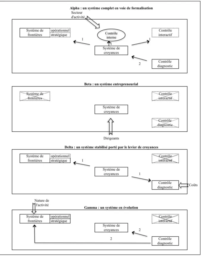Figure 3 : Proposition d’évolution du modèle de Simons mettant en évidence le levier dominant 