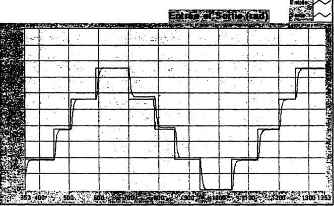 Figure 3. 51  :Résultats avec PID. 