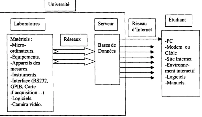 Figure  1.  1 : Composants du laboratoire virtuel. 