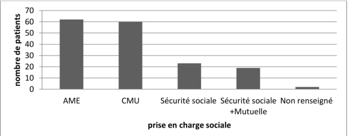 Figure 10 : Répartition des patients selon leur situation de couple. 