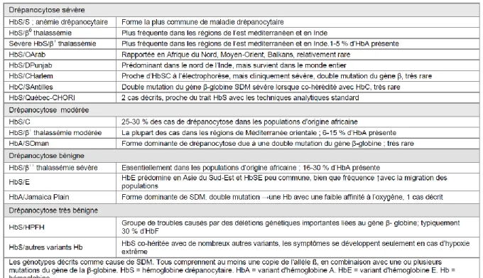 Tableau 1 : Les différents types de maladie drépanocytaire [2] 
