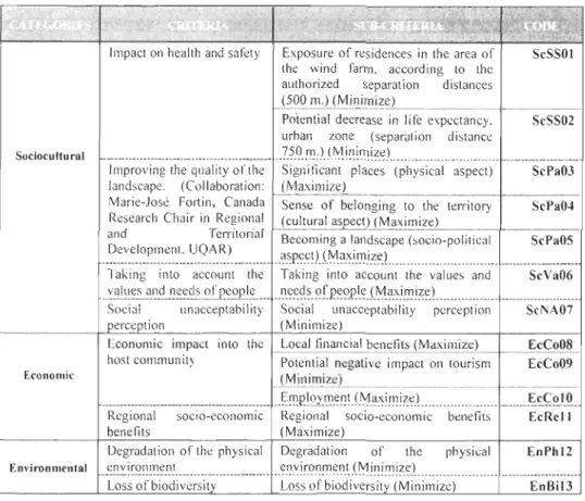 Table 3.1  Set of criteria for the analysis of wind farm 