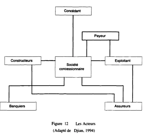 Figure  12  Les  Acteurs  (Adapté de  Djian,  1994)  J  l 1  1  Exploitant  J 1 Assureurs 1 