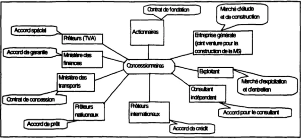 Figure  5  Structure organisationnelle du projet  (Adaoté de Gazal et al ..  1997) 