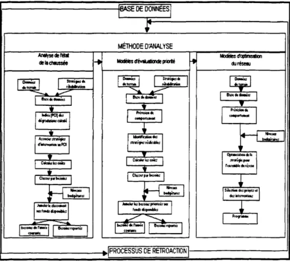 Figure 6  Représentation schématique des  modules typiques des  systèmes opérationnels de gestion de chaussées 