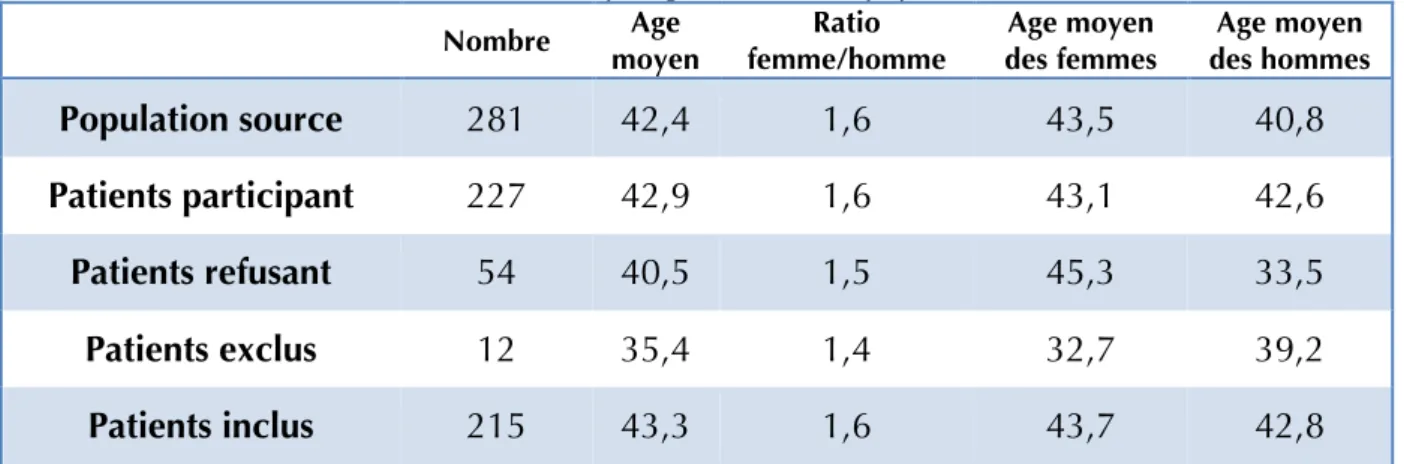 Tableau B : Caractéristiques générales de la population source  Nombre  Age  moyen  Ratio   femme/homme  Age moyen  des femmes  Age moyen  des hommes  Population source  281  42,4  1,6  43,5  40,8  Patients participant  227  42,9  1,6  43,1  42,6  Patients