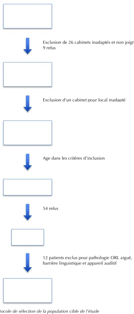 Figure 8 : Protocole de sélection de la population cible de l’étude 50 cabinets mé-dicaux sélection-nés 15 cabinets mé-dicaux partici-pants 
