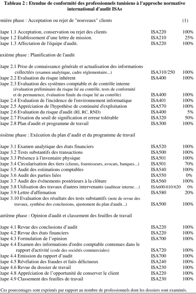 Tableau 2 : Etendue de conformité des professionnels tunisiens à l'approche normative  international d'audit ISAs 