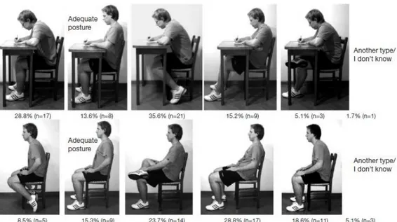 Figure 8 : Illustration issue d’une étude observationnelle transversale anglaise sur les  facteurs de risques associés aux troubles posturaux (16) 