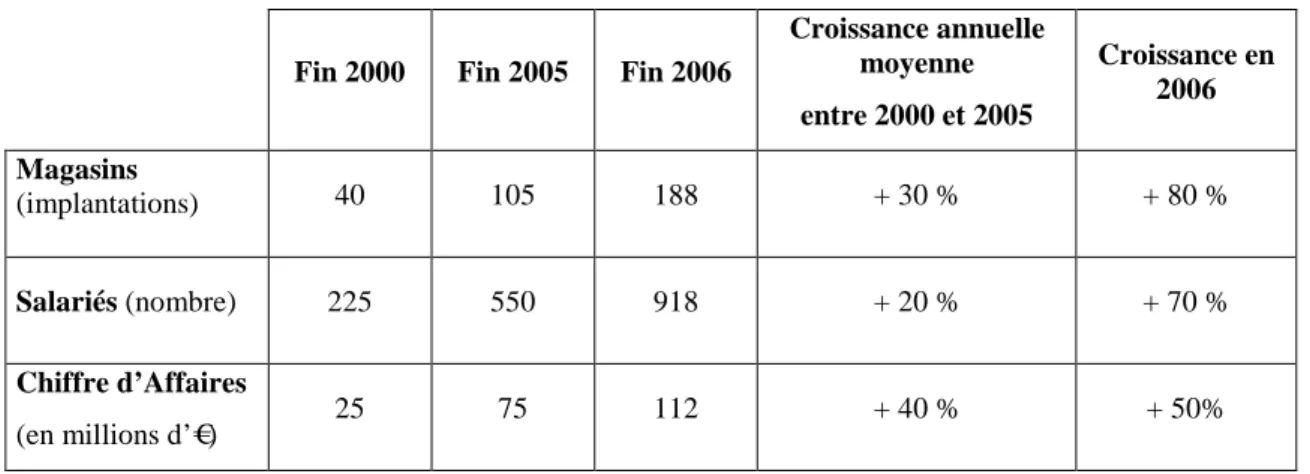 Tableau 9 : Analyse de la croissance 2000 à 2006 
