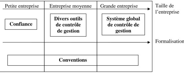 Figure 1 : La formalisation du système de coordination 