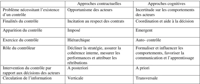Tableau 5 : Compléments sur les courants théoriques et les modes de contrôle 