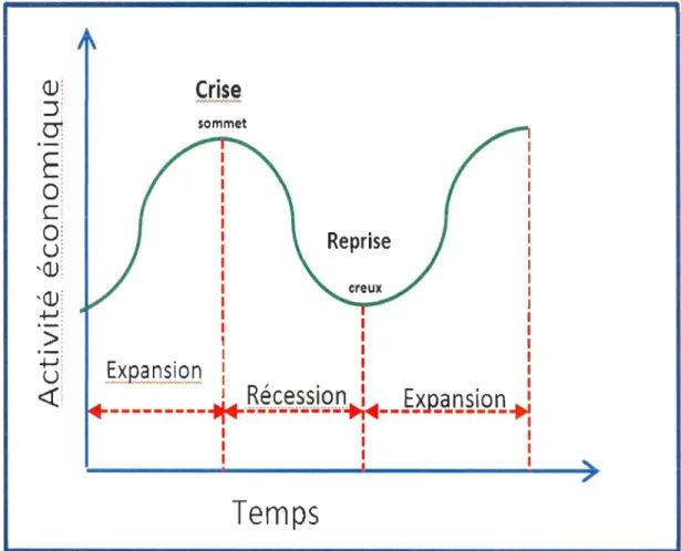 Figure 2.  Le  cycle économique 