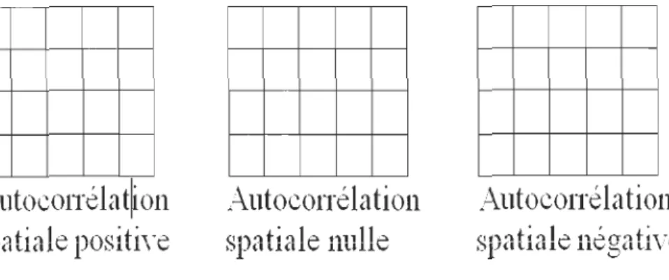 Figure 4.  Autoconélation spatiale 