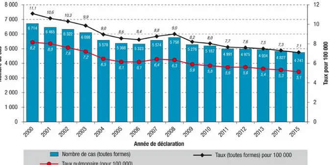 Figure 1 : Nombre de cas déclarés et taux de déclaration de tuberculose (pour 100 000 habitants), France  entière, 2000-2015 