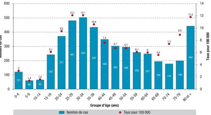 Figure 3 : Nombre de cas de tuberculose déclarés et taux de déclaration par groupe d’âge, France entière,  2015 (n=4 741) 