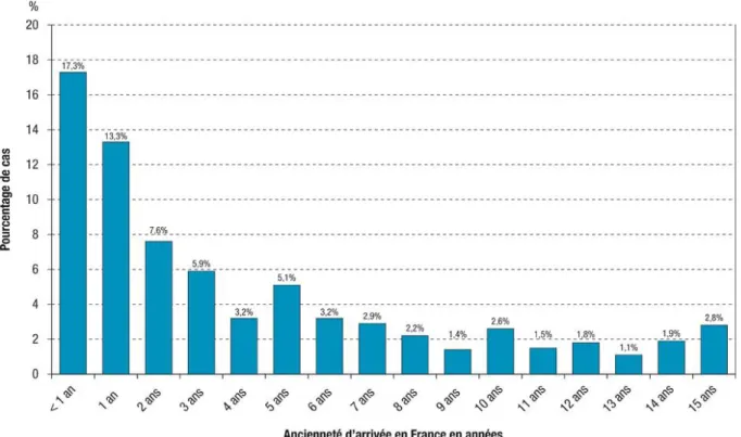 Figure 4 : Proportion de cas de tuberculose déclarés chez les étrangers selon l’ancienneté d’arrivée  en France, France entière, 2015 (n=1 371) 