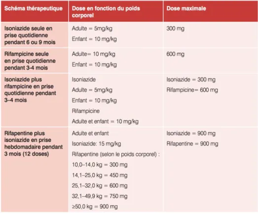 Tableau C : Posologie des différents schémas thérapeutiques de traitement de l’ITL