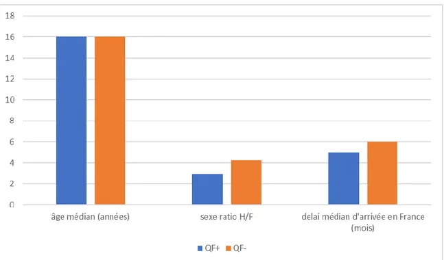 Figure 6 : Histogramme de l’âge, du sexe ratio et du délai d’arrivée en France dans les deux populations 