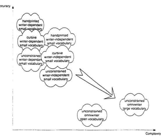 Figure  1  The  cornplexity  and  accuracy  of  the  sub-problems  in  handwriting  recognition 