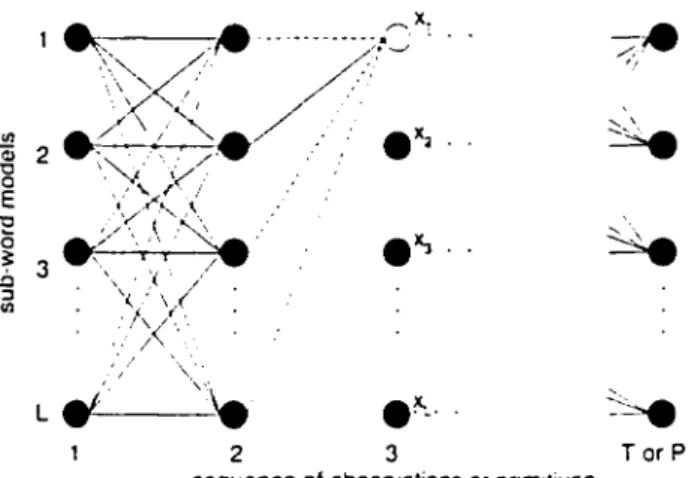 Figure G  :\  trellis  structure  that  illustrates  the  problem  of  !imling  the  best  matching  between  a  sequence of observations  0  (or sequence of  prim-itives  5)  and  a  reference  pattern  Re  =(etc~  ..
