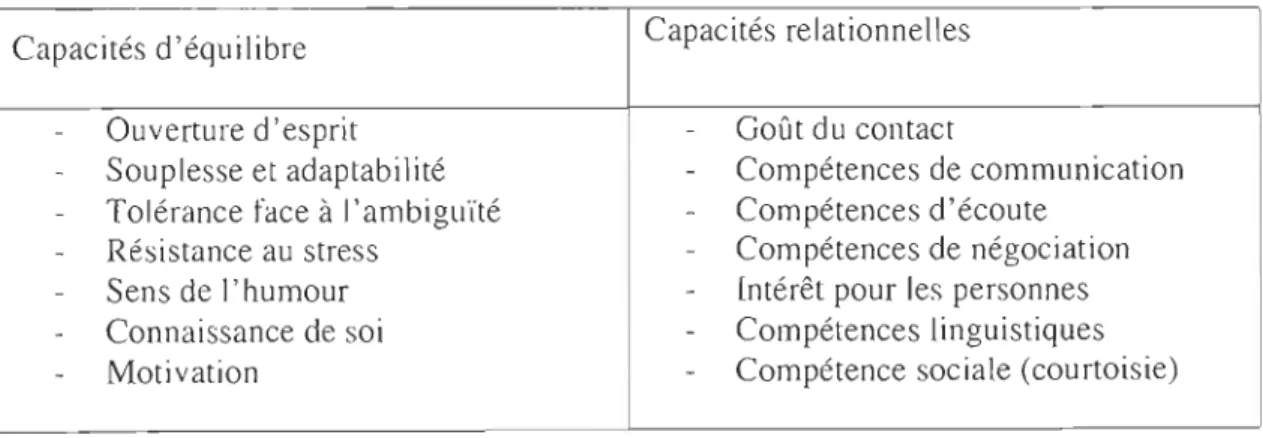 Tableau  1:  les deux groupes de compétences pour un gestionnaire en interculturel 