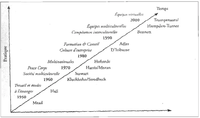 Figure 3:  les modèles du  management interculturel  Source:  C.  Barmeyer, 2007 