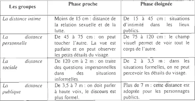 Tableau 2:  les différents groupes de la proxémique 