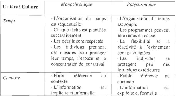Tableau  3: les critères de  différenciation cu ltu relle selon Hall  Critère \  Culture  Monochronique  Polychronique  Temps  - L'organi sation  du  temps  - L ' organisation  du  temps 