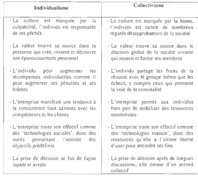 Tableau 5:  la différence entre individualisme et collectivisme  Individ ualisme 