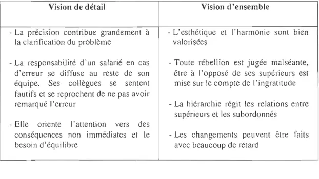 Tableau 6:  la différence entre vision de  détail  et vision d'ensemble  Vision de détail 