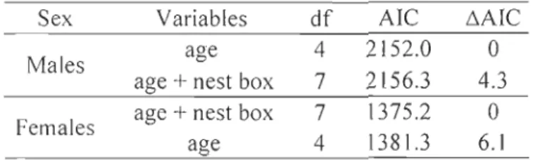 Tabl e  2.  Mode ls  used  to  determine  the  effect  of nestbox  presence  on  Peregrine  Fa lcon  nestling growth, A ikaike 's  information criterion and L1AIC