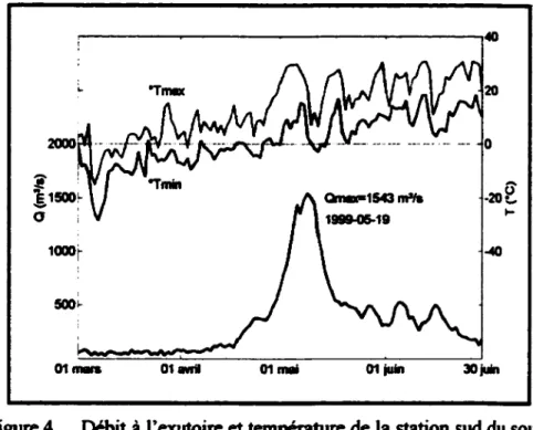 Figure 4  Débit à  l'exutoire  et  température  de la station  sud  du  sous- sous-bassin  versant  de  la  Chute  du  Diable  pour  la  saison  de  fonte  1999 