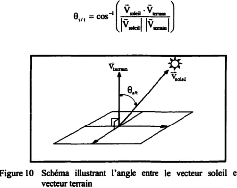 Figure  lO  Schéma  illustrant  l'angle  entre  le  vecteur  soleil  et  le  vecteur terrain 