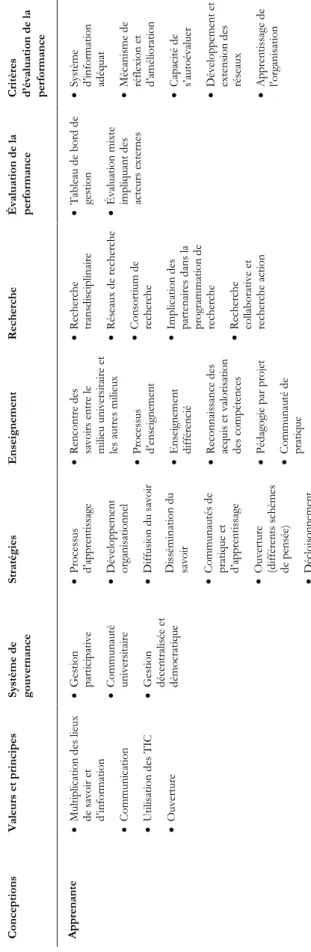 Tableau 1 – Typologie des conceptions des universités en vue d’évaluer leur performance (suite) Source : Laroucheet al