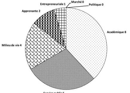 Figure 1 – Les conceptions dominantes de l’Université de Moncton  mentionnées par les participants