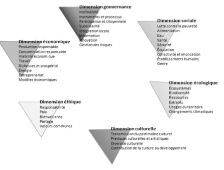 Figure 1 – Quarante thèmes évalués dans l’analyse de développement durable 