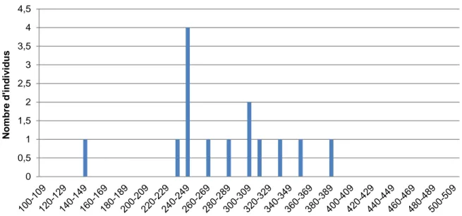 Figure 4. Distribution des classes de longueurs totales des ombles de fontaine capturés                      par pêche expérimentale au lac Sommet, le 1er septembre 2012.