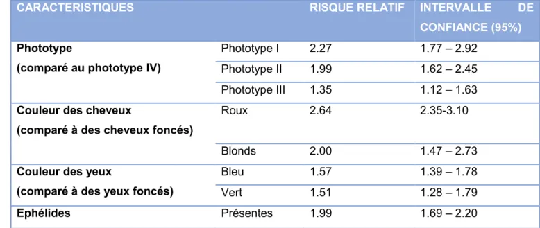 Tableau  1 :  Risque  relatif  de  mélanome  en  fonction  des  caractéristiques  phénotypiques, d’après Olsen et al en 2010  (22)