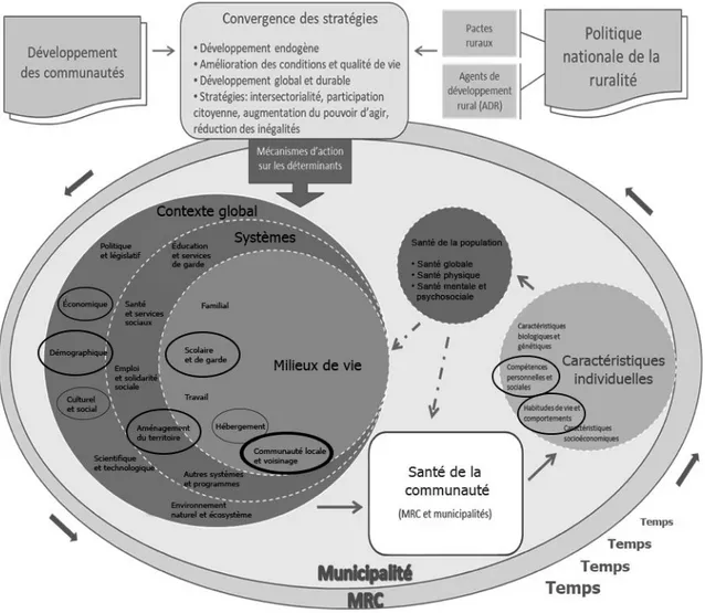 Figure 2 – Les principaux déterminants de la santé touchés par la PNR