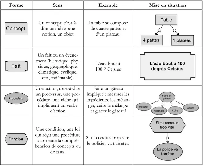 Tableau 1 – Les formes de connaissances 