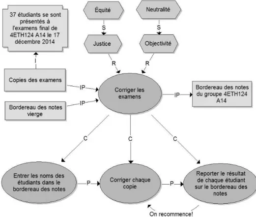 Figure 1 – Un exemple d’articulation des connaissances et les liens qui les unissent