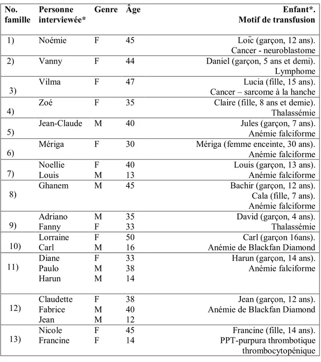 Tableau 2. Profil sociodémographique des familles rencontrées en hémato-oncologie  No