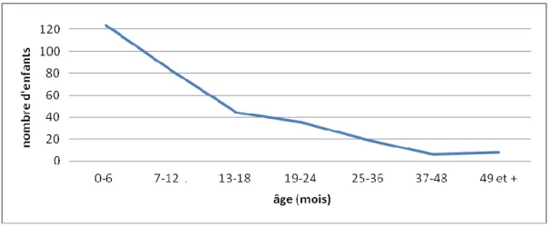 Figure 4 - Répartition des âges des enfants dans l’échantillon 