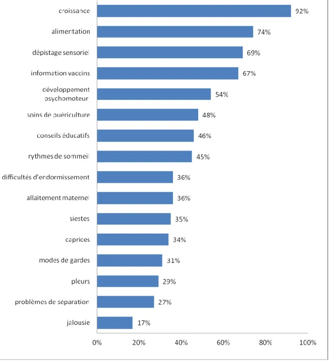 Figure 5 - Items de santé d’intérêt pour les parents interrogés 